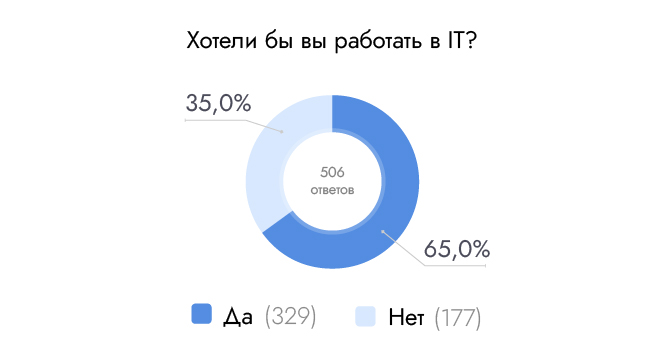 Хотели бы вы работать в IT?