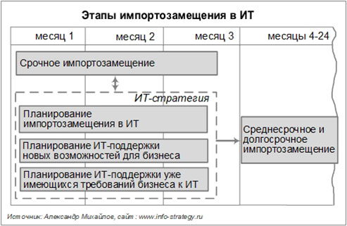 Рис. 21. Этапы импортозамещения