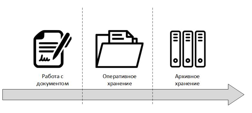 схема - жизненный цикл электронного документа