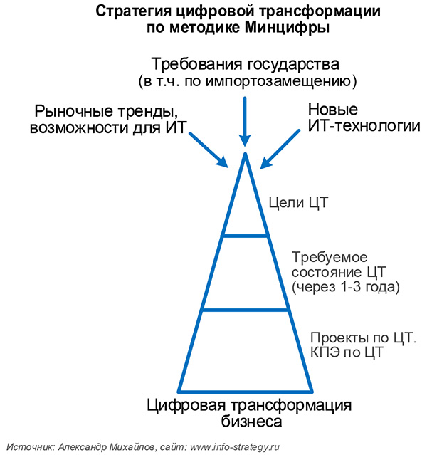 Стратегия цифровой трансформации по методике Минцифры