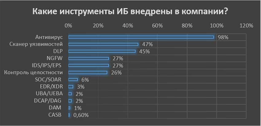 Какие инструменты ИБ внедрены в компании