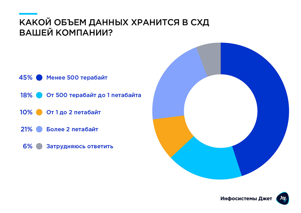 Какой объем данных хранится в СХД вашей компании?