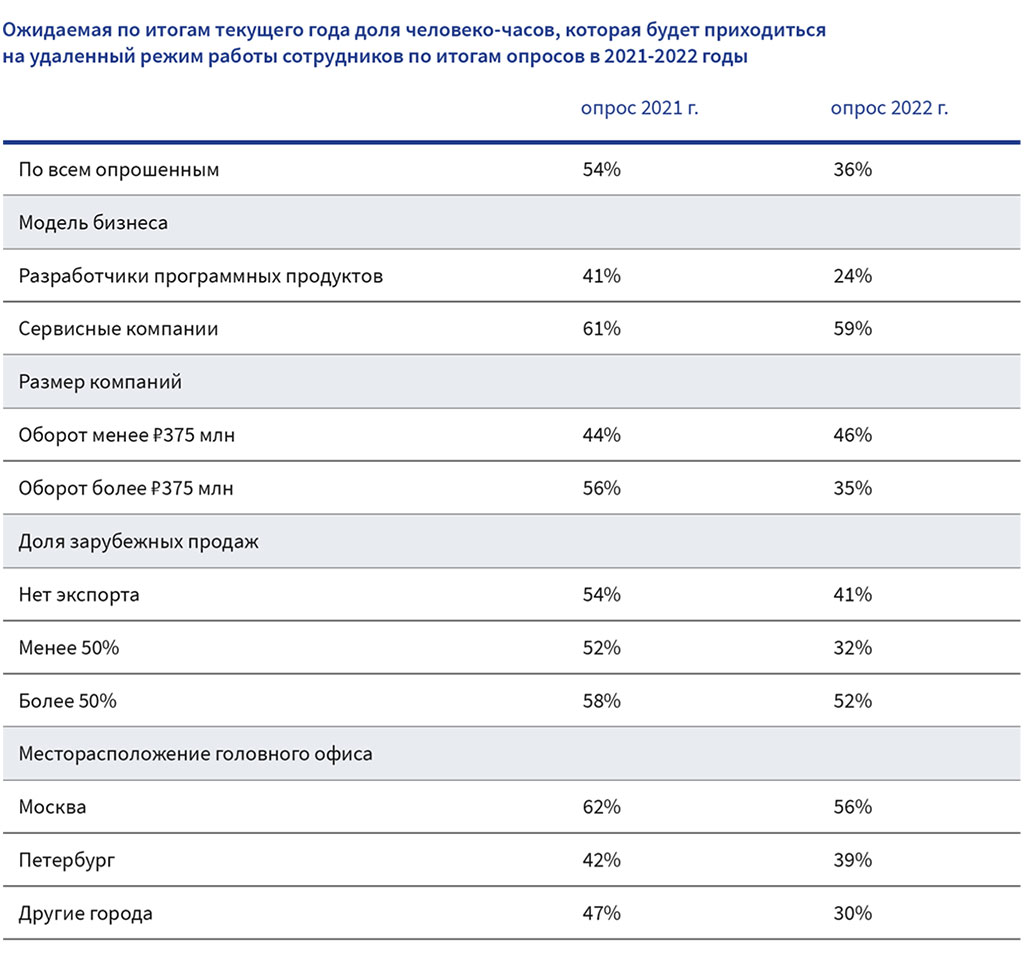 Ожидаемая по итогам текущего года доля человеко-часов, которая будет приходиться на удаленный режим работы сотрудников по итогам опросов в 2021-2022 годы