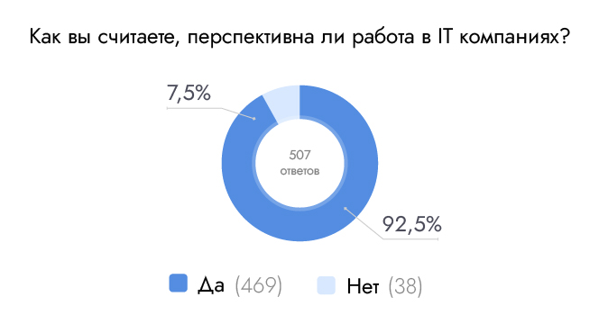 Как вы считаете, перспективна ли работа в IT компаниях?