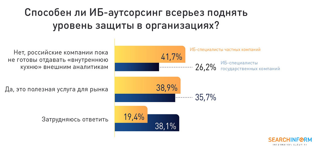 Способен ли ИБ-аутсорсинг всерьез поднять уровень защиты в организациях