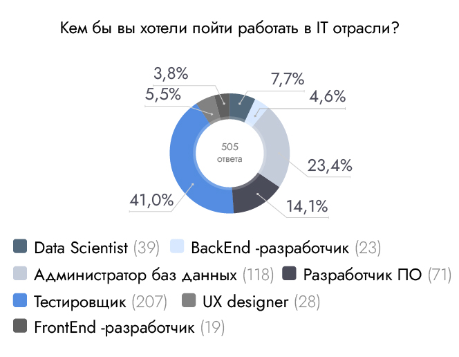 Кем бы вы хотели пойти работать в IT отрасли?