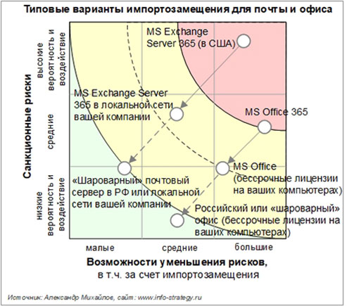 Рис. 12. Типовые варианты импортозамещения для почты и офиса