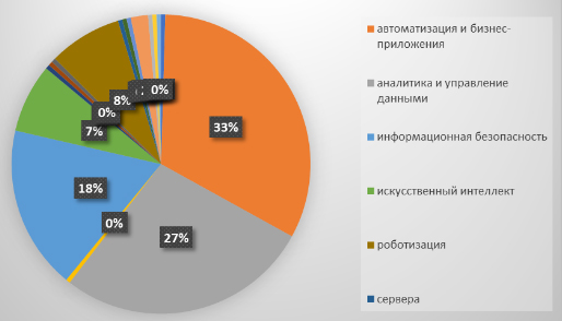 Направления которые имеет смысл развивать в первую очередь