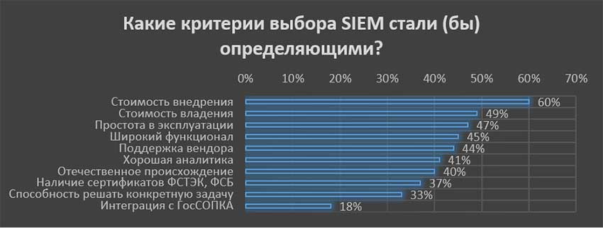 Какие критерии выбора SIEM стали (бы) определяющими