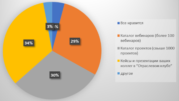 Какие из разделов globalcio вы считаете полезными?