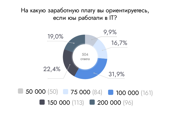 На какую зарплату вы ориентиуетесь?