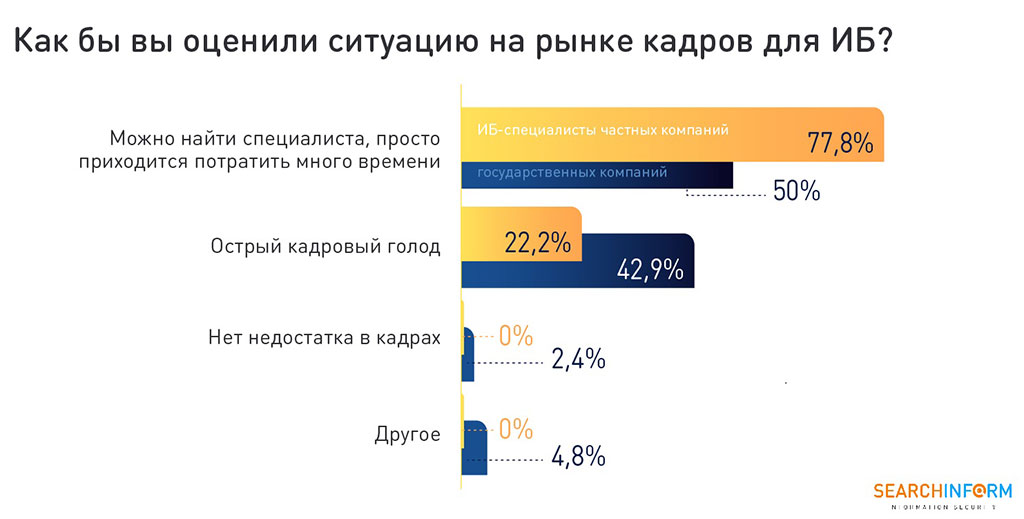 Как бы вы оценили ситуацию на рынке кадров для ИБ