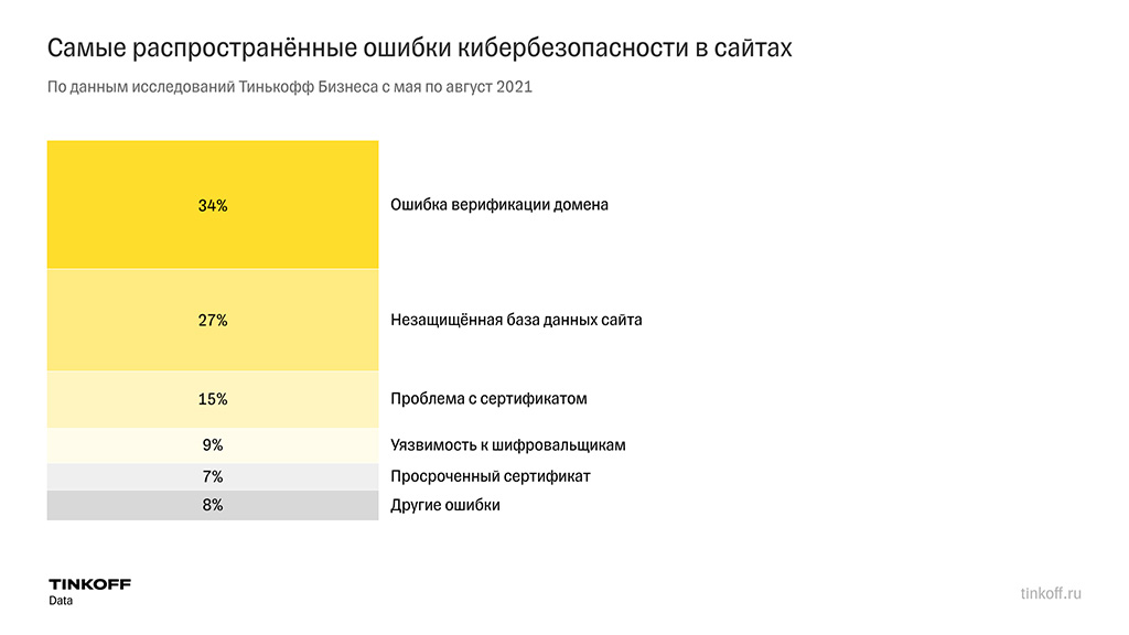 Самые распространенные ошибки кибербезопасности в сайтах