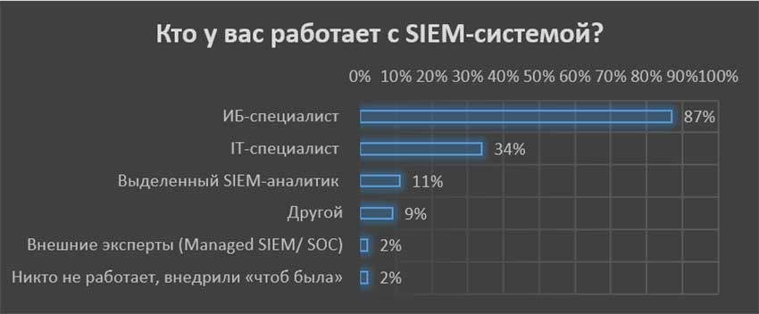 Кто у вас работает с SIEM-системой