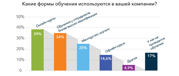 Какие формы обучения используются в вашей компании?