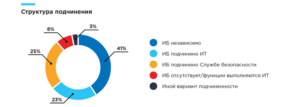 Структура подчинения