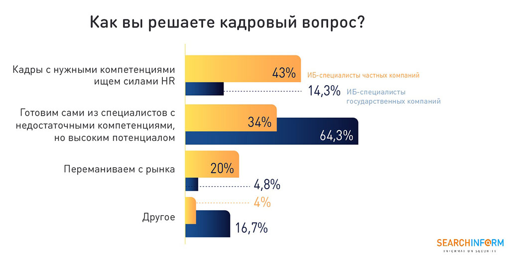 Как вы решаете кадровый вопрос